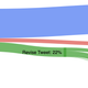A graph containing information that 70% sent negative tweets, while another 30% either canceled or revised the tweet.